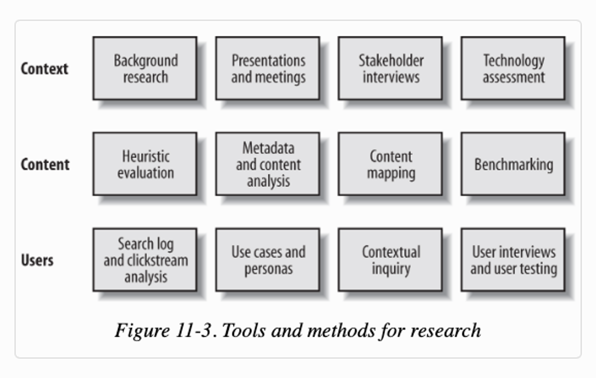 Figure: Tools and methods for research