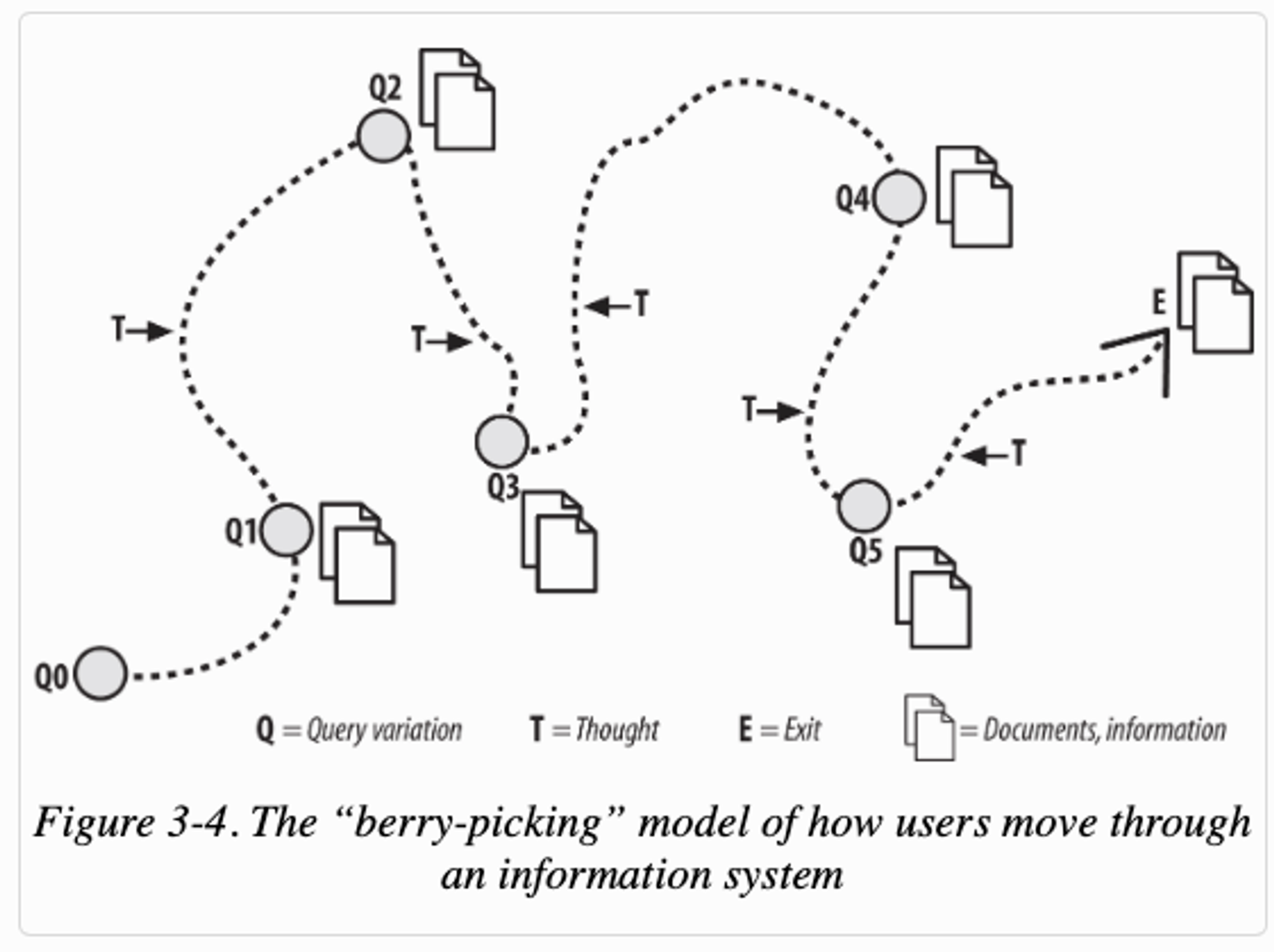 Figure: The berry-picking model of how users move through the information system